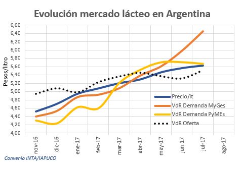 Evolución del mercado lácteo en Argentina