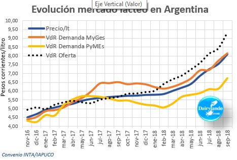 Evolución del mercado lácteo en Argentina